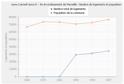 9e Arrondissement de Marseille : Nombre de logements et population